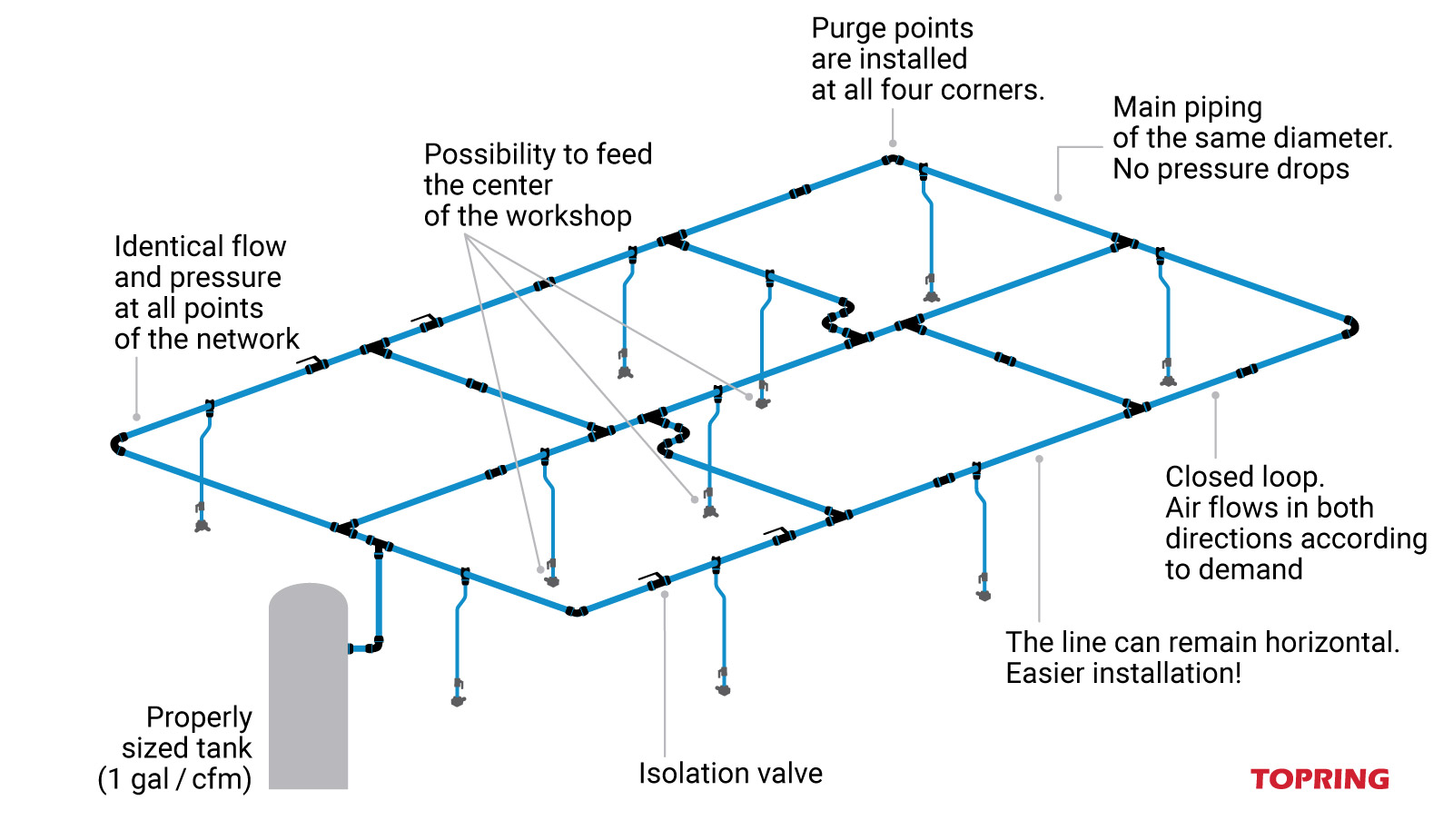 The 5 Main Configurations of a Compressed Air System